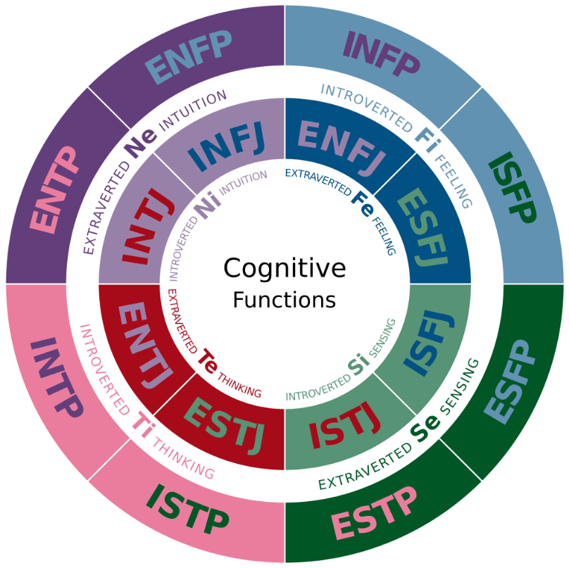 myers briggs personality type photo